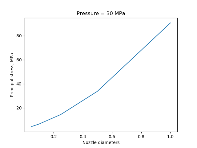 Principal stress dependence from different nozzle diameters