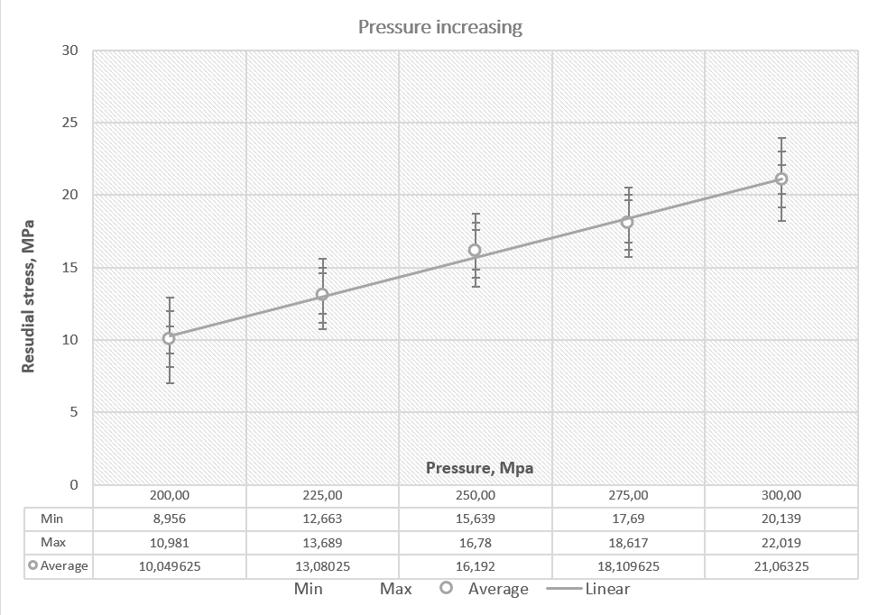 Residual stress distribution according to machining pressure