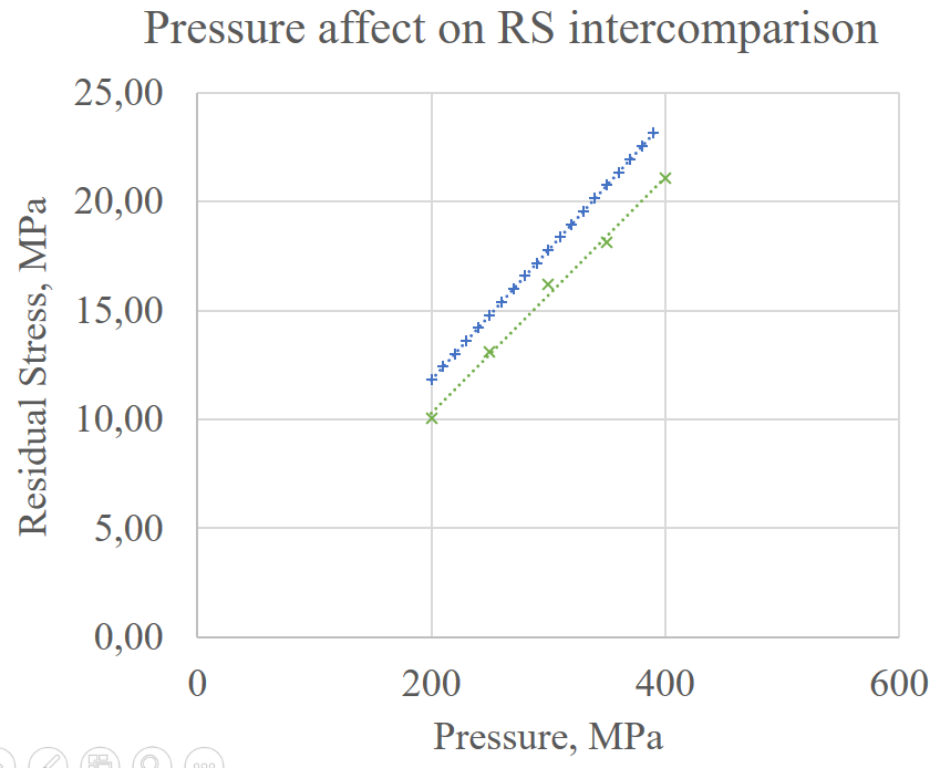 Experiment data in comparison with simulation for pressure increasing