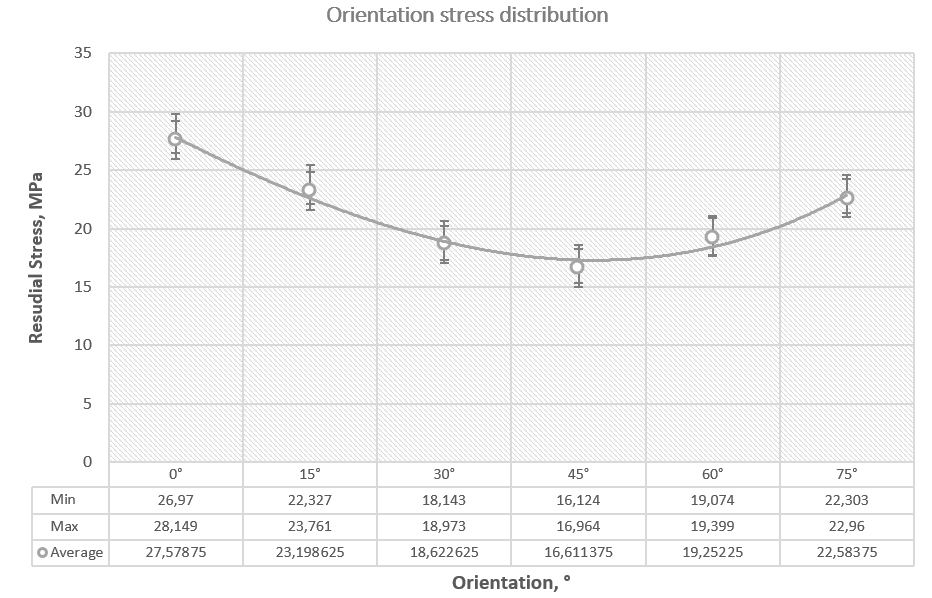 Residual stress distribution according to orientation angle in composite structure