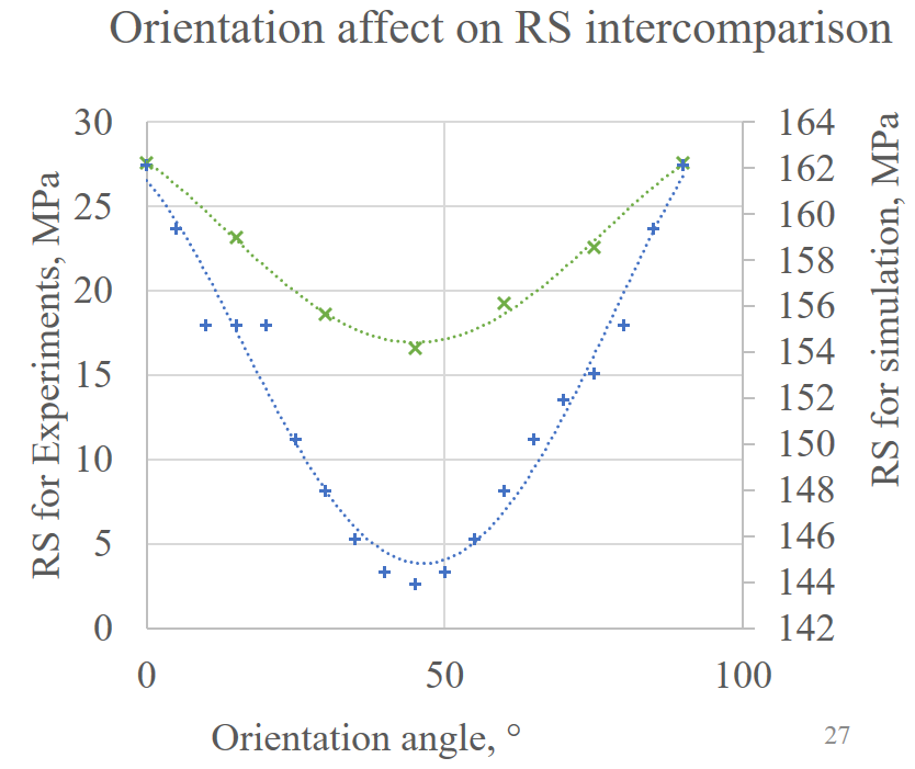 Experiment data in comparison with simulation for different orientation composite fiber