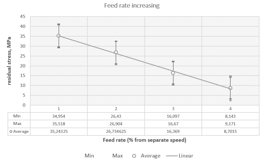 Residual stress distribution according to feed rate