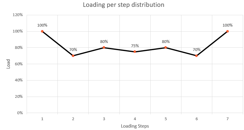 Distribution load per each steps of calculation
